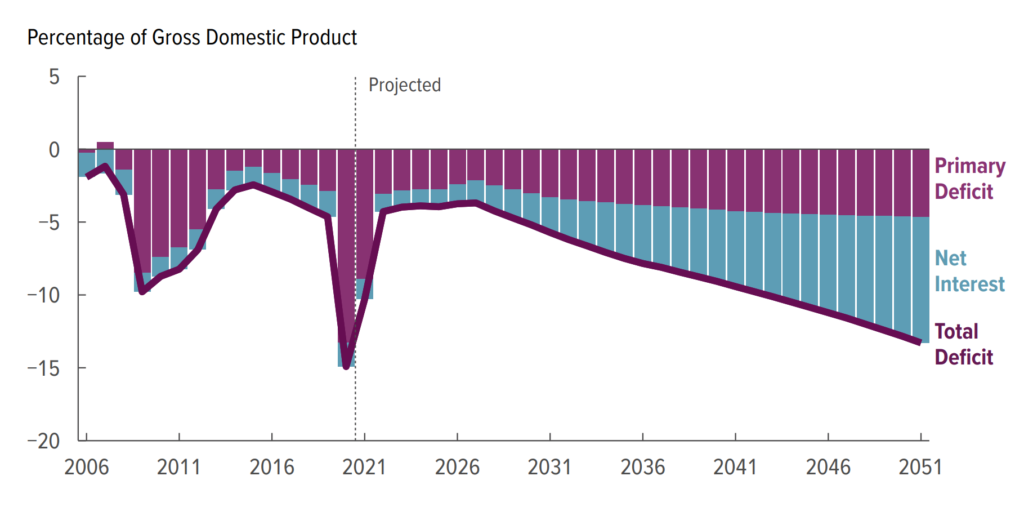 Total U.S. deficit as a percentage of GDP, 2006-2020 and projected to 2051. After decreasing as the effects of the 2020–2021 coronavirus pandemic wane, deficits grow, largely because net spending for interest increases  rapidly in the last two decades of the projection period. Deficits exceed their 50-year average of 3.3 percent of GDP in each year of that period. Graphic: CBO