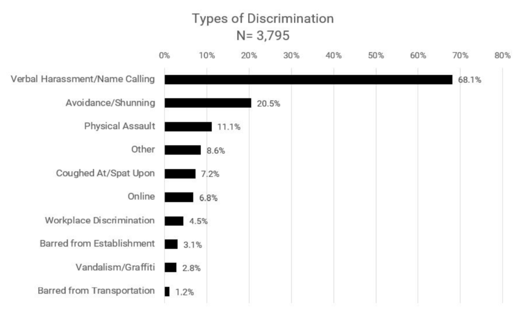Chart showing types of harassment and discrimination reported by Asian-Americans to Stop AAPI Hate in 2020 and 2021. The Stop AAPI Hate reporting center received 3,795 incidents from 19 March 2020 to 28 February 2021. Women report hate incidents 2.3 times more than men. Graphic: Stop AAPI Hate