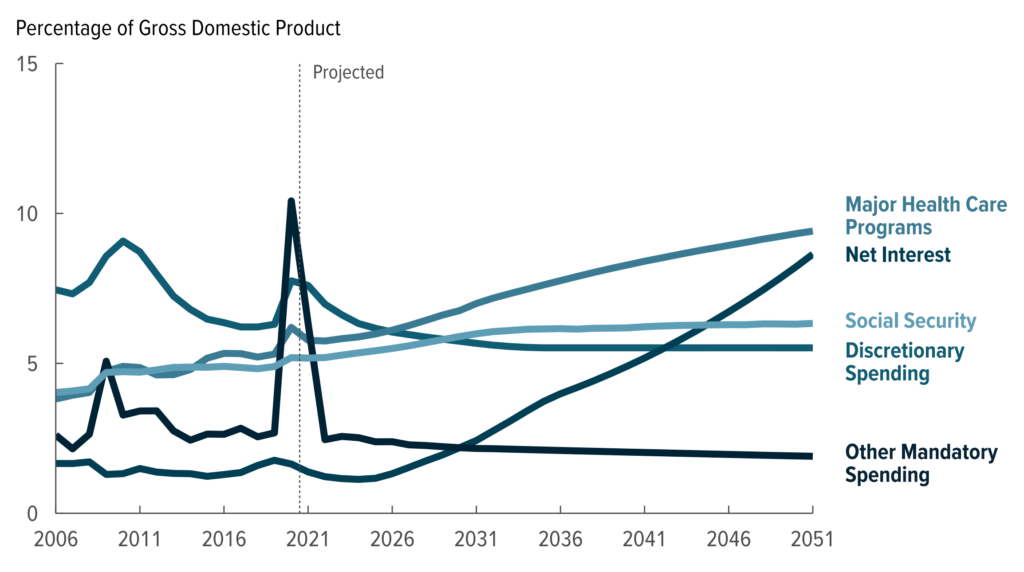 U.S. federal spending for interest and other expenditures, 2006-2020 and projected to 2051. Federal spending grows from an average of 21.3 percent of GDP over the 2010–2019 period to an average of 29.7 percent over the 2042–2051 period in CBO’s projections. Net spending for interest, measured as a share of GDP, begins to increase in 2025 and more than triples over the last two decades of the projection period. Spending for the major health care programs and Social Security increases in almost every year of the period. Graphic: CBO