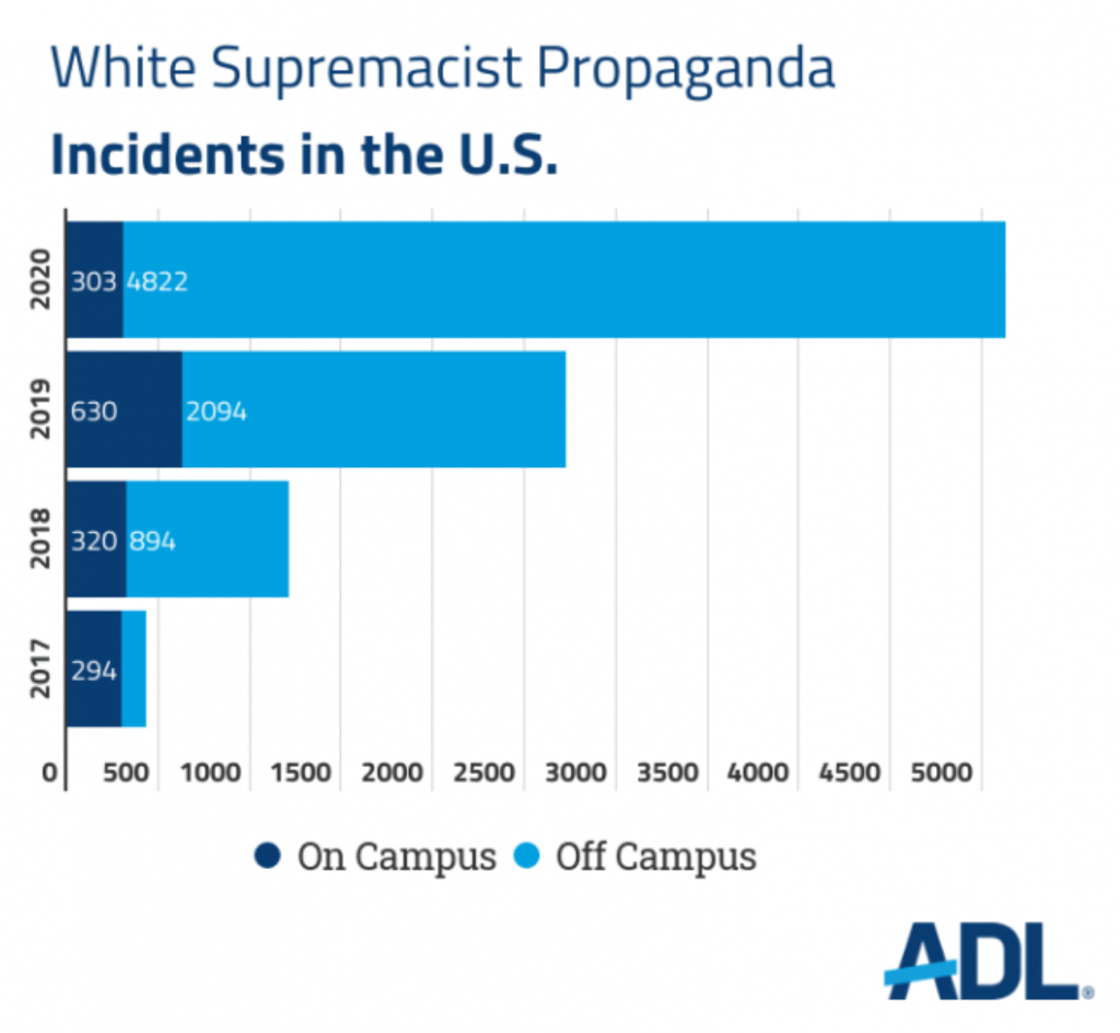 Incidents of white supremacist propaganda in the U.S., 2017-2020. White supremacist propaganda distribution surged across the United States in 2020, with a total 5,125 cases of racist, antisemitic, and other hateful messages reported by ADL (Anti-Defamation League). 2020 marked the highest level of incidents reported since ADL began tracking such data – an average of about 14 incidents per day, and nearly double the 2,724 cases reported in 2019. Graphics: ADL
