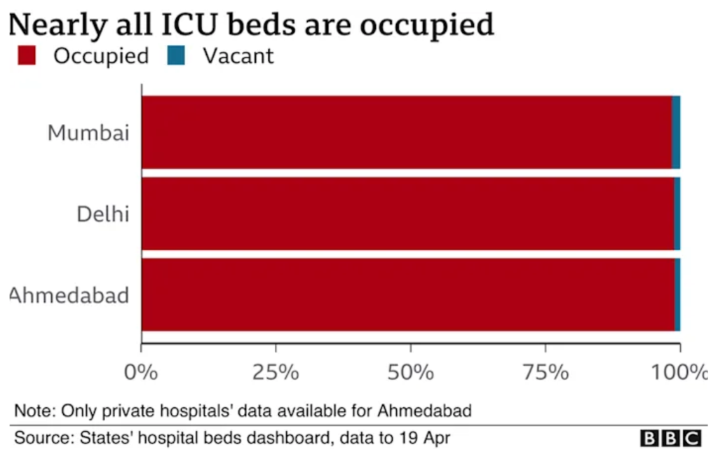 Available and occupied ICU beds in hospitals in Mumbai, Delhi, and Ahmedabad, India, on 19 April 2021. Several cities in India have only a few dozen ICU beds left, and they are frantically trying to build extra capacity in hotels and stadiums. Graphic: BBC News