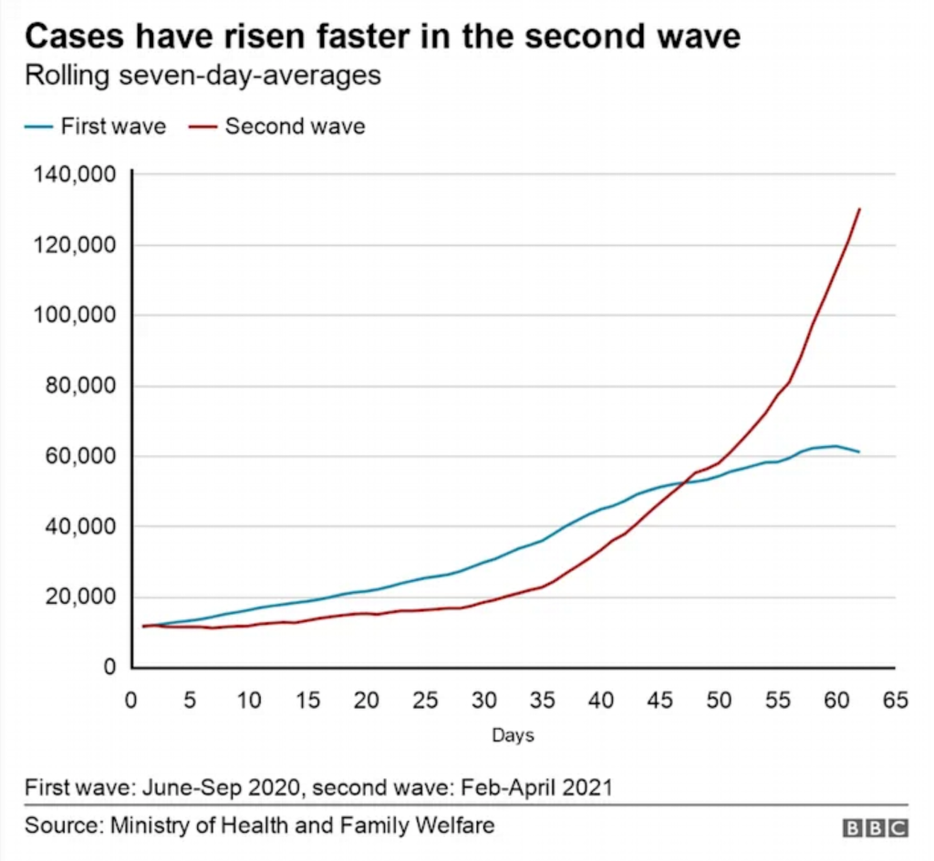 Covid-19 cases in India during the first and second waves, June-Sep 2020 and Feb-Apr 2021. Data: India Ministry of Health and Welfare. The rise in case numbers has been exponential in the second wave. On 18 June 2020, India recorded 11,000 cases and in the next 60 days, it added 35,000 new cases on average every day. On 10 February 2021, at the start of the second wave, India confirmed 11,000 cases - and in the next 50 days, the daily average was around 22,000 cases. But in the following 10 days, cases rose sharply with the daily average reaching 89,800. Graphic: BBC News