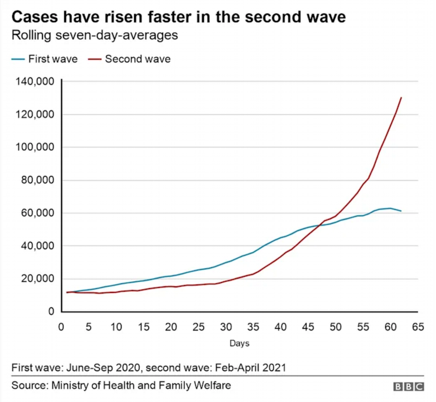 Covid-19 cases in India during the first and second waves, June-Sep 2020 and Feb-Apr 2021. Data: India Ministry of Health and Welfare. The rise in case numbers has been exponential in the second wave. On 18 June 2020, India recorded 11,000 cases and in the next 60 days, it added 35,000 new cases on average every day. On 10 February 2021, at the start of the second wave, India confirmed 11,000 cases - and in the next 50 days, the daily average was around 22,000 cases. But in the following 10 days, cases rose sharply with the daily average reaching 89,800. Graphic: BBC News