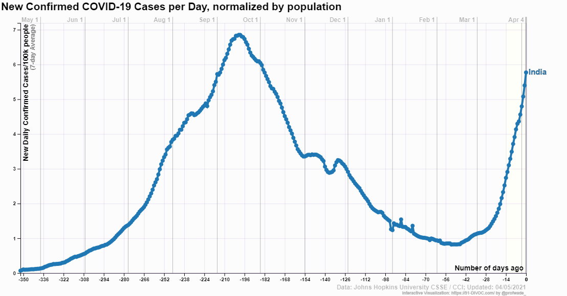 COVID-19 daily cases per 100,000 population in India, 4 April 2021. On 3 April 2021, the Indian Ministry of Health and Family Welfare confirmed 93,249 new cases, the highest single-day tally since mid-September 2020. The country’s daily case counts have been rising exponentially since early March 2021. Graphic: 91-DIVOC