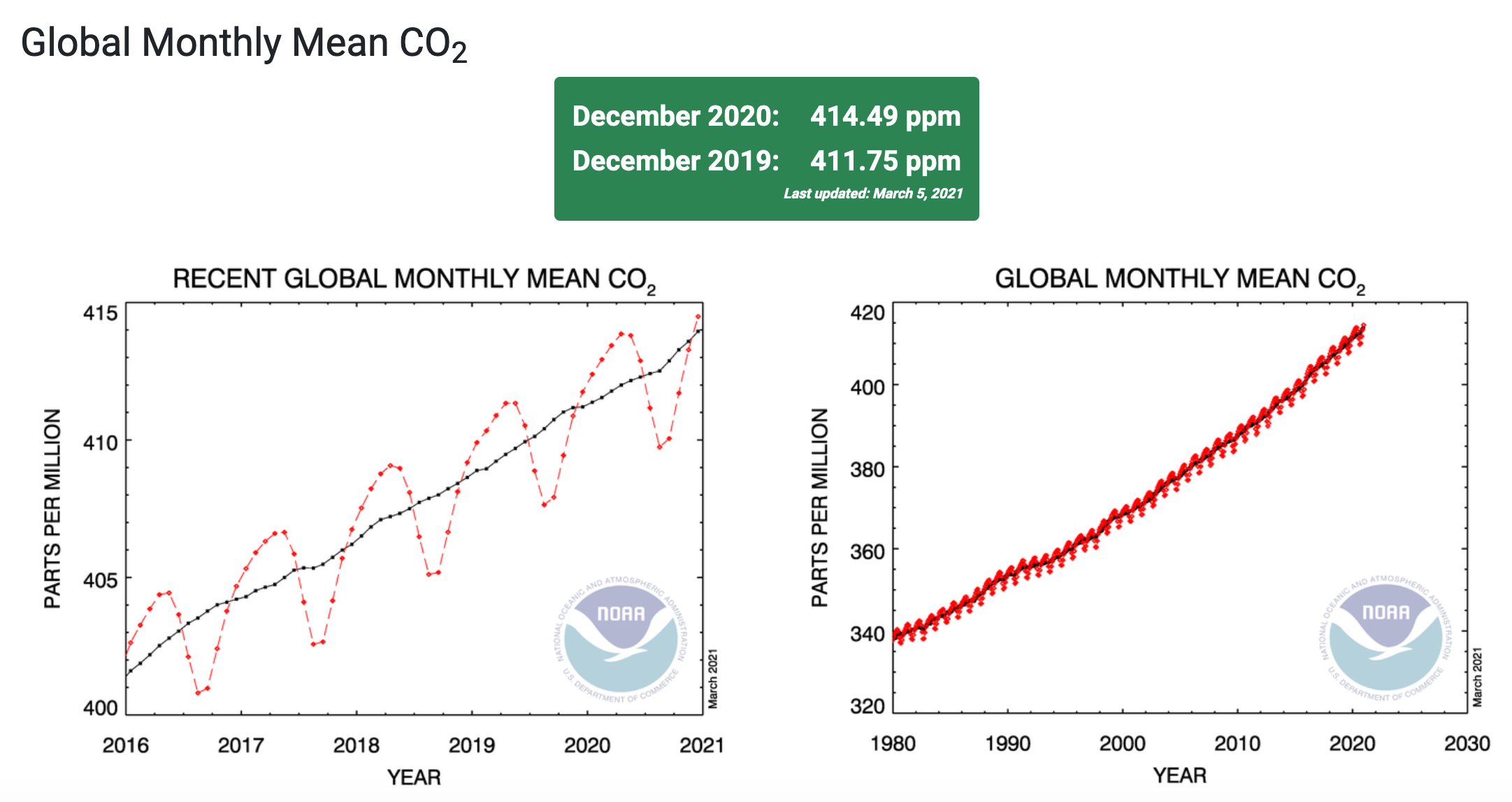 Global monthly mean atmospheric CO2, 1980-2020. These graphs shows the mean global atmospheric burden of carbon dioxide as analyzed from measurements collected by the NOAA Global Greenhouse Gas Reference Network. Graphic: NOAA Global Monitoring Laboratory