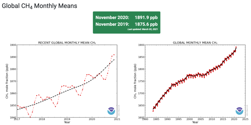 Global monthly mean atmospheric methane, 1983-2020. These graphs depict the increase in the monthly mean global atmospheric burden of methane as analyzed from measurements collected by the NOAA Global Greenhouse Gas Reference Network. Graphic: NOAA Global Monitoring Laboratory