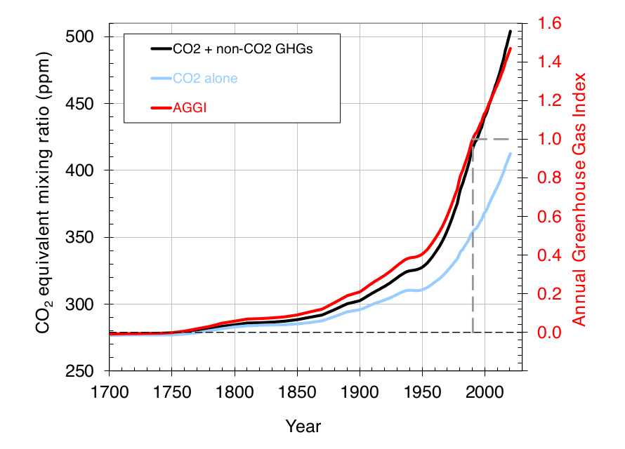 Annual Greenhouse Gas Index (AGGI), 1750-2020. For 2020, the AGGI was a record high 1.47, representing an increase in total direct radiative forcing of 47 percent since 1990. This increase in CO2 is accelerating — while it averaged about 1.6 ppm per year in the 1980s and 1.5 ppm per year in the 1990s, the growth rate increased to 2.4 ppm per year during the last decade (2009-2020). Pre-1978 changes in the CO2-equivalent abundance and AGGI based on the ongoing measurements of all greenhouse gases reported here, measurements of CO2 going back to the 1950s from C.D. Keeling [Keeling et al., 1958], and atmospheric changes derived from air trapped in ice and snow above glaciers [Machida et al., 1995, Battle et al., 1996, Etheridge, et al., 1996; Butler, et al., 1999]. Equivalent CO2 atmospheric amounts (in ppm) are derived with the relationship between CO2 concentrations and radiative forcing from all long-lived greenhouse gases. Graphic: Butler and Montzka, 2021 / NOAA