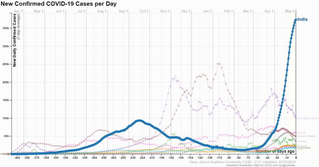 COVID-19 daily cases in India, 2 May 2021, compared with the ten other nations with the highest number of cases. Authorities reported more than 400,000 new cases on 1 May 2021, the highest number from any nation since the pandemic began. Graphic: 91-DIVOC