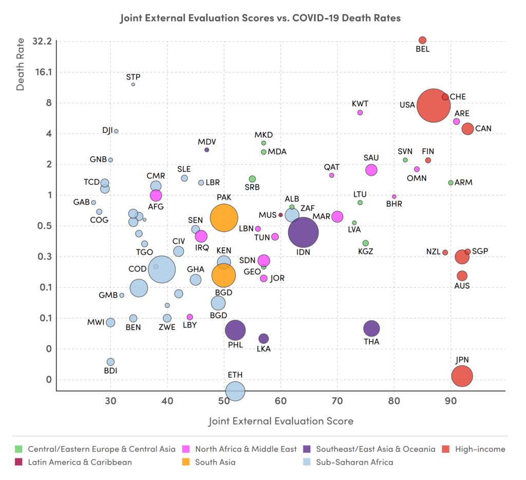 Covid-19 mortality vs. health preparedness evaluation scores for various nations. Death rates in this graph show the cumulative, reported, age-standardized to COVID-19 deaths per hundred thousand people in the 50 days following the date of the first death in that country. The graph shows that the Joint External Evaluation score for health preparedness is not correlated with countries’ COVID-19 detection response time and mortality outcome. Data: Sawyer Crosby, et al., IHME / Think Global Health. The measures failed to account sufficiently for the impact on responses of political leadership, trust in government institutions, and country ability to mount fast and adaptable responses. Graphic: The Independent Panel for Pandemic Preparedness and Response