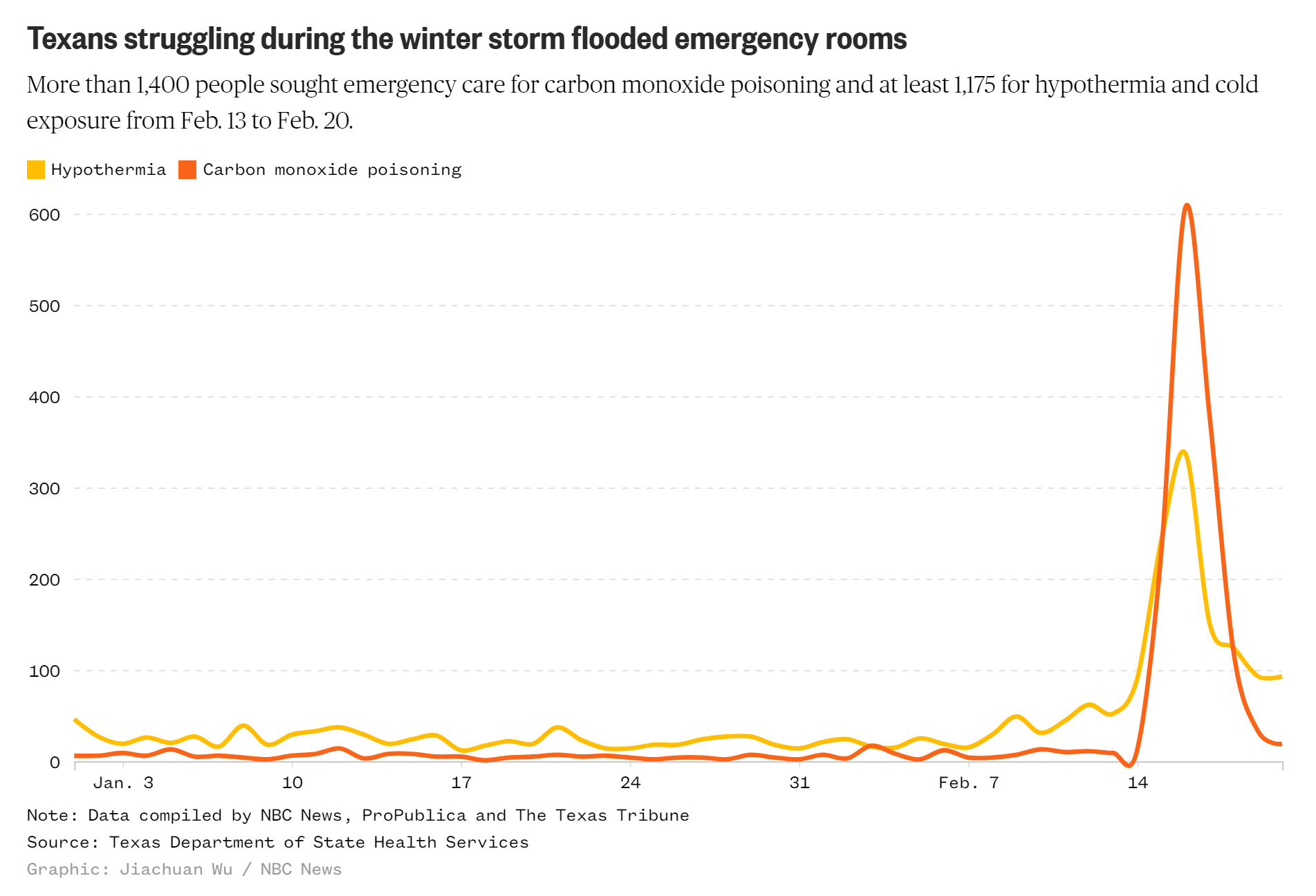 Emergency room admissions for carbon monoxide poisoning and hypothermia in Texas during Winter Storm Uri, 1 Jan 2021 to 2 February 2021. More than 1,400 people sought emergency care for carbon monoxide poisoning and at least 1,175 for hypothermia and cold exposure from 13 February 2021 to 20 February 2021. Data: Texas Department of State Health Services. Data compiled by NBC News, ProPublica, and The Texas Tribune. Graphic: Jiachuan Wu / NBC News