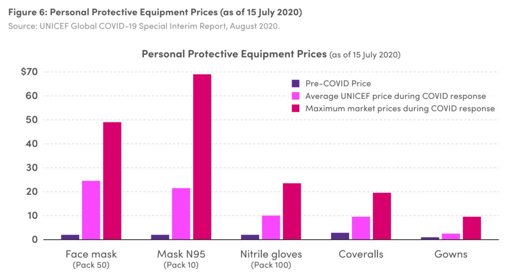 Personal Protective Equipment prices as of 15 July 2020. Data: UNICEF Global COVID-19 Special Interim Report, August 2020. Graphic: The Independent Panel for Pandemic Preparedness and Response