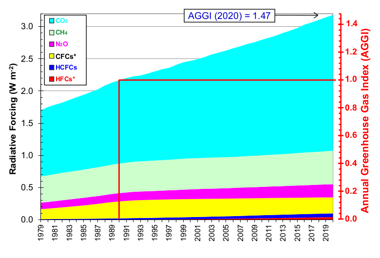 Radiative forcing, relative to 1750, of all the long-lived greenhouse gases, 1979-2020. The atmospheric abundance and radiative forcing of the three main long-lived greenhouse gases continue to increase in the atmosphere. While the combined radiative forcing of these and all the other long-lived, well-mixed greenhouse gases included in the AGGI rose 47% from 1990 to 2020 (by ~1.02 watts m-2), CO2 has accounted for about 80% of this increase (~0.82 watts m-2), which makes it by far the biggest contributor to increases in climate forcing since 1990. The NOAA Annual Greenhouse Gas Index (AGGI), which is indexed to 1 for the year 1990, is shown on the right axis. Graphic: Butler and Montzka, 2021 / NOAA