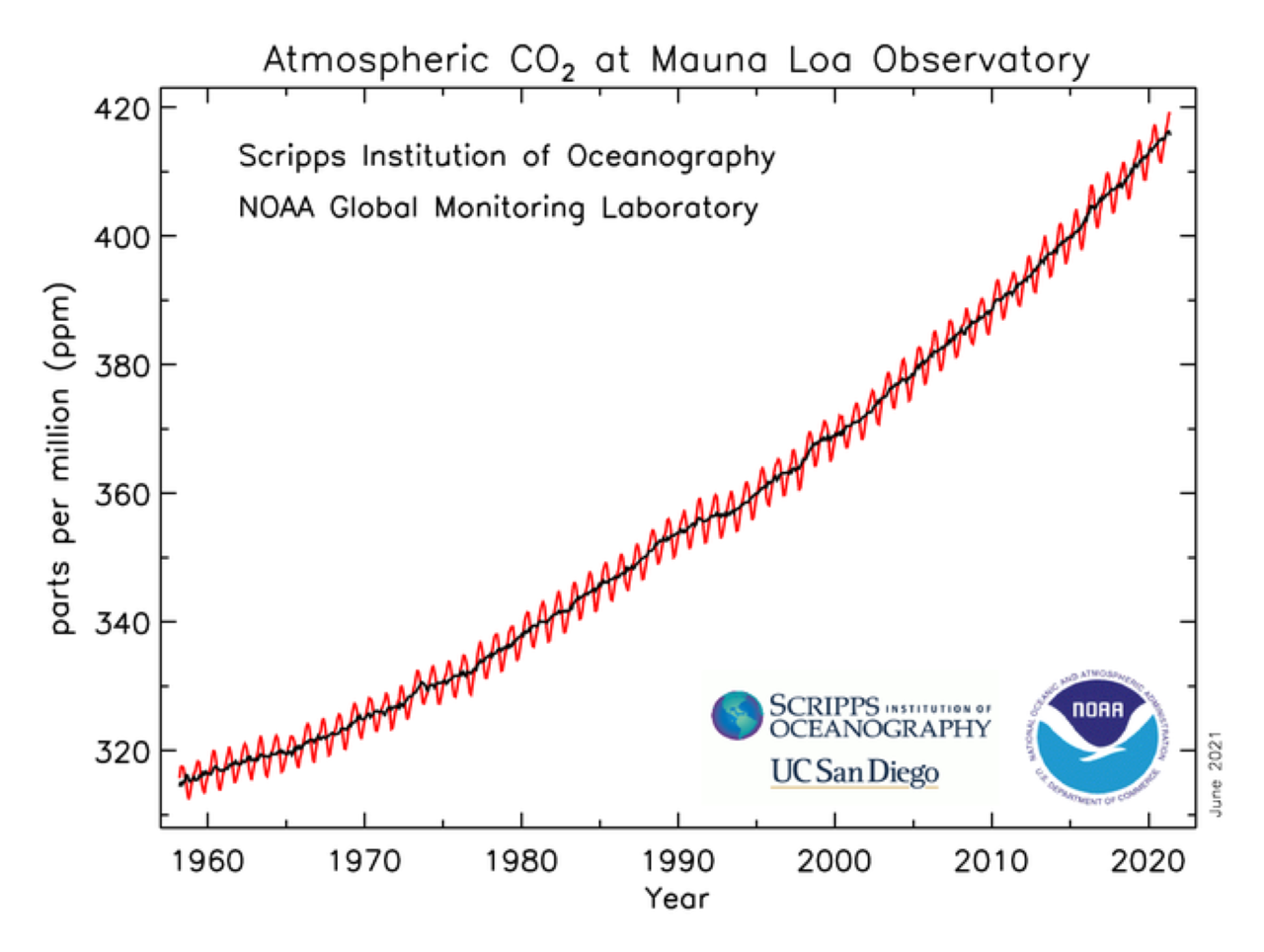 Atmospheric CO2 at Mauna Loa Observatory, 1958-2021. This graph depicts the upward trajectory of carbon dioxide in the atmosphere as measured at the Mauna Loa Atmospheric Baseline Observatory by NOAA and the Scripps Institution of Oceanography. The annual fluctuation is known as the Keeling Curve. Graphic: NOAA Global Monitoring Laboratory