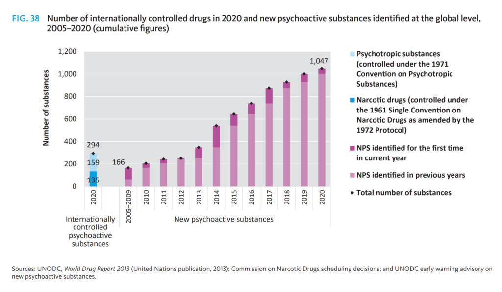 Cumulative number of internationally controlled drugs in 2020 and new psychoactive substances (NPS) identified at the global level, 2005–2020. Up until the end of 2020, a total of 1,047 NPS had been reported to UNODC. Several have since disappeared from the market, while others have been placed under international control and are therefore no longer considered NPS. The number of opioid NPS in Member States has risen sharply in recent years, from just one substance in 2009 to 14 in 2015 and 58 in 2019.207 In fact, the emergence of new synthetic opioid receptor agonists, which are often fentanyl analogues, and, more recently, other synthetic opioids (opioids belonging to other chemical groups), has been the cause of major concern, as they have proved particularly harmful and have led to an  increasing number of NPS-related deaths, in particular in North America and, to a lesser extent, in Europe. Graphic: UNODC