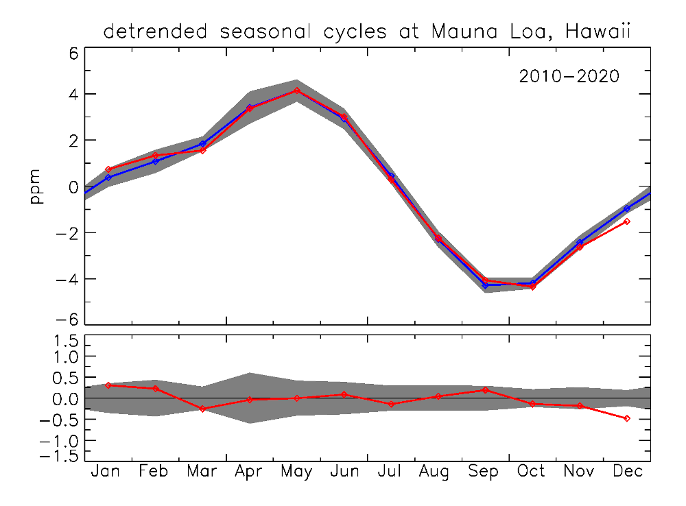 Detrended seasonal CO2 cycles at Mauna Loa Observatory, 2010-2020. At the Mauna Loa Observatory, after removal of the long-term increase of CO2, the purely seasonal component is left. It is almost entirely caused by terrestrial plants and soils. The blue line is the average seasonal cycle during 2010-2020. The gray band shows the variability of the seasonal cycle (one standard deviation) in different years. The red line is the seasonal cycle during 2020 so far. The lower panel only shows deviations from the blue line above for both the gray uncertainty band and the red line. Graphic: NOAA Global Monitoring Laboratory