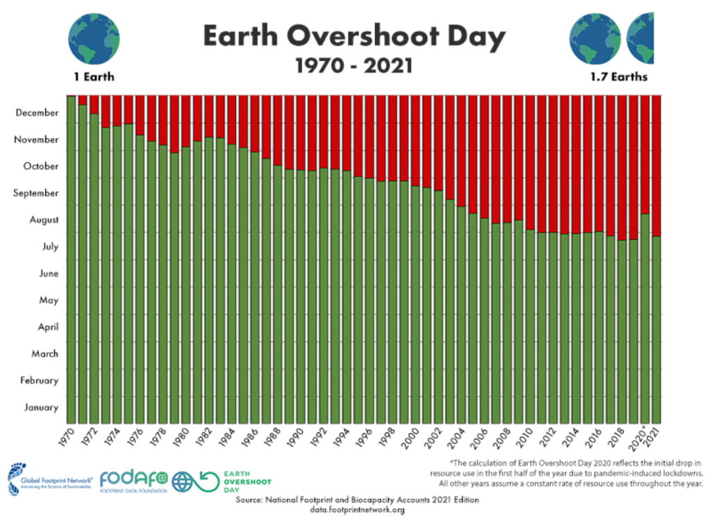 Earth Overshoot Day creeps back to July 29 in 2021 “With almost half
