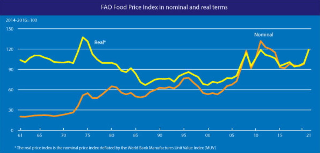 FAO Food Price Index, 1961-2021. The FAO Food Price Index (FFPI) averaged 127.1 points in May 2021, 5.8 points (4.8 percent) higher than in April and as much as 36.1 points (39.7 percent) above the same period last year. The May increase represented the biggest month-on-month gain since October 2010. It also marked the twelfth consecutive monthly rise in the value of the FFPI to its highest value since September 2011, bringing the Index only 7.6 percent below its peak value of 137.6 points registered in February 2011. The sharp increase in May reflected a surge in prices for oils, sugar and cereals along with firmer meat and dairy prices. Graphic: UN FAO
