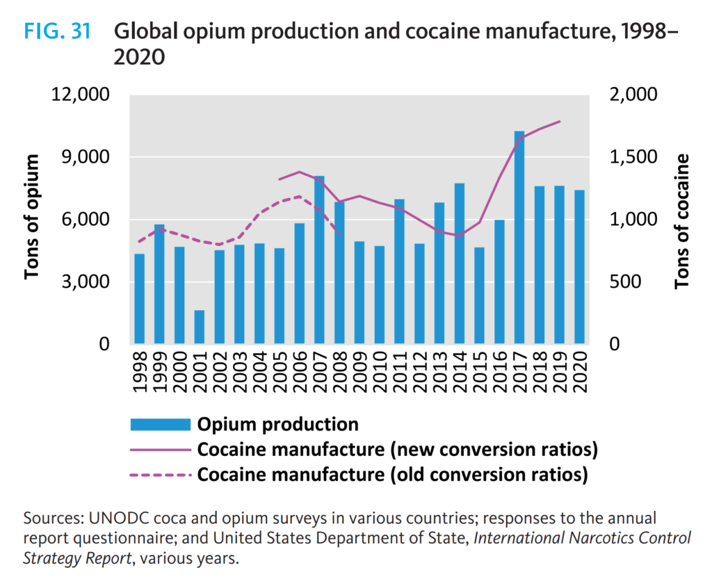 Global opium production and cocaine manufacture, 1998–2020. Global cocaine manufacture, which had fallen by 37 percent over the period 2006–2014, more than doubled over the period 2014–2019, rising by 4 percent in 2019 to reach an estimated 1,784 tons (expressed at a purity of 100 percent). The marked increase in global cocaine manufacture since 2014 has primarily been the result of changes in Colombia, which accounts for the majority (64 percent in 2019) of the global estimated manufacture of cocaine. Increases in cocaine manufacture in 2018 and 2019 took place despite declines in the area under coca bush cultivation in Colombia during that period, owing to ongoing increases in “productive areas” under coca bush cultivation and improvements in the yield. [“Agricultural intensification” in coca production. –Desdemona] Graphic: UNODC