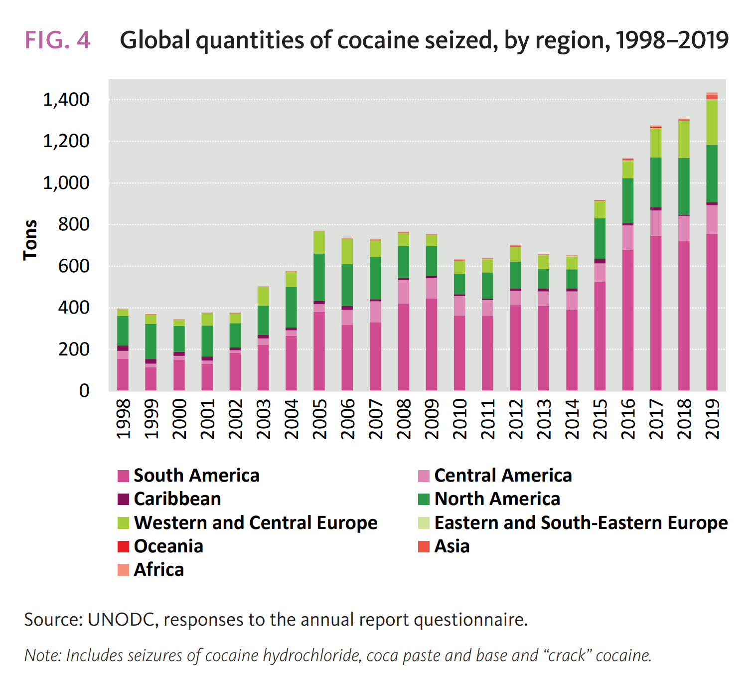 Global quantities of cocaine seized, by region, 1998–2019. Quantities of cocaine seized reached record levels in 2019. In 2019, the global quantity of cocaine seized increased by 9.6 percent compared with the preceding year to reach 1,436 tons (of varying purities), a record high. The 90 percent increase in the quantities of cocaine seized between 2009 and 2019 is likely a reflection of a combination of factors, including an increase in cocaine manufacture (50 per cent between 2009 and 2019) and a subsequent increase in cocaine trafficking, as well as an increase in the efficiency of law enforcement, which may have contributed to an increase in the overall interception rate. Graphic: UNODC