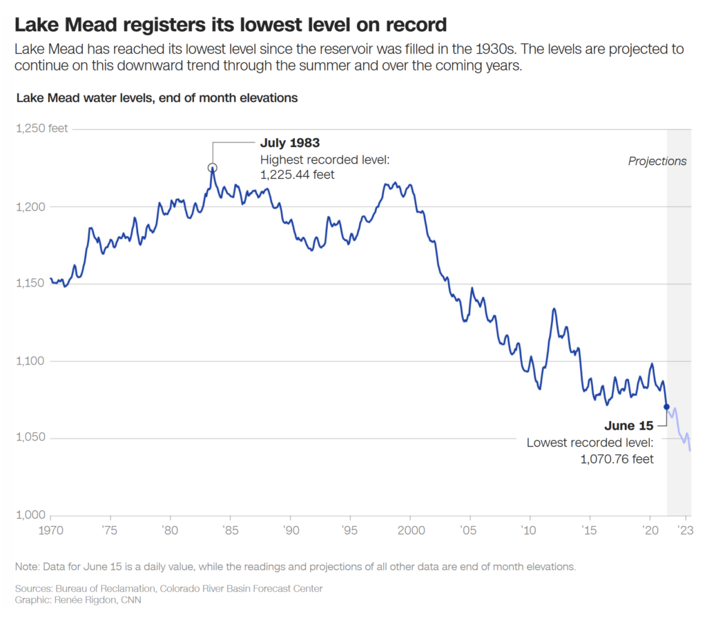Lake Mead water levels, end of month elevations, 1970-2021. Data: Bureau of Reclamation, Colorado River Basin Forecast Center. Graphic: Renée Rigdon / CNN
