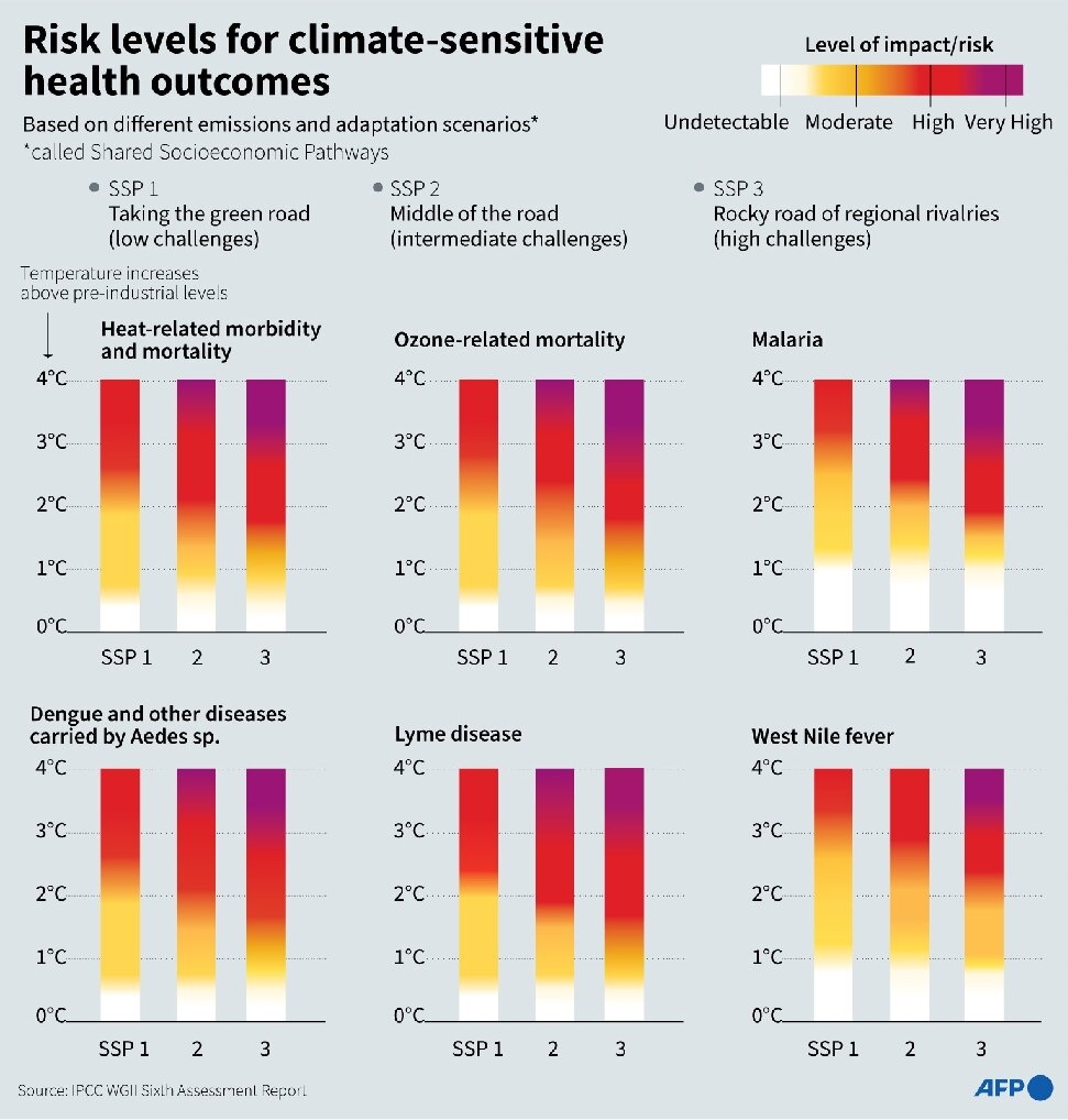 Risk levels for climate-sensitive health outcomes based on different greenhouse gas emissions and adaptation scenarios. Graphic: IPCC WG 2 Sixth Assessment Report / AFP
