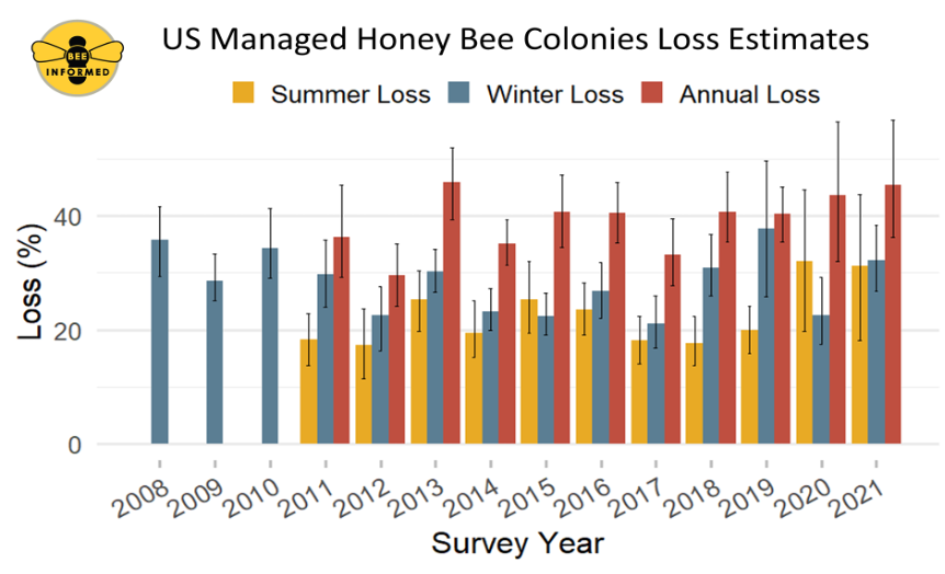 Seasonal honey bee colony loss rates in the United States, 2008-2021. Annual loss estimates (from one 1 April to the next 1 April) combine winter (1 October – 1 April) and summer (1 April – 1 October) losses. The loss rate was calculated as the total number of colonies lost divided by the number of colonies “at risk” during the season. Colonies at risk were composed of viable colonies and new colonies made or acquired, while excluding colonies sold or parted with. Graphic: Bee Informed Partnership