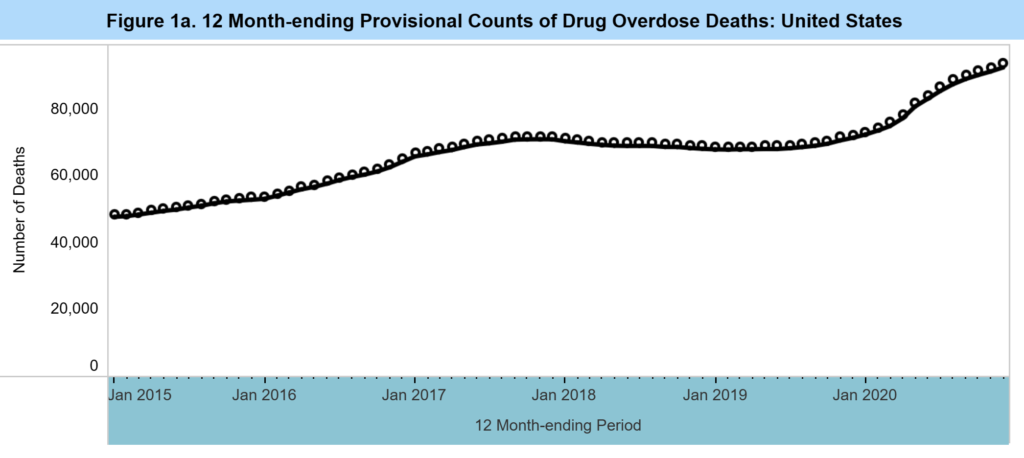 12 Month-ending Provisional Counts of Drug Overdose Deaths in the United States, 2015-2021 (preliminary data). Graphic: CDC
