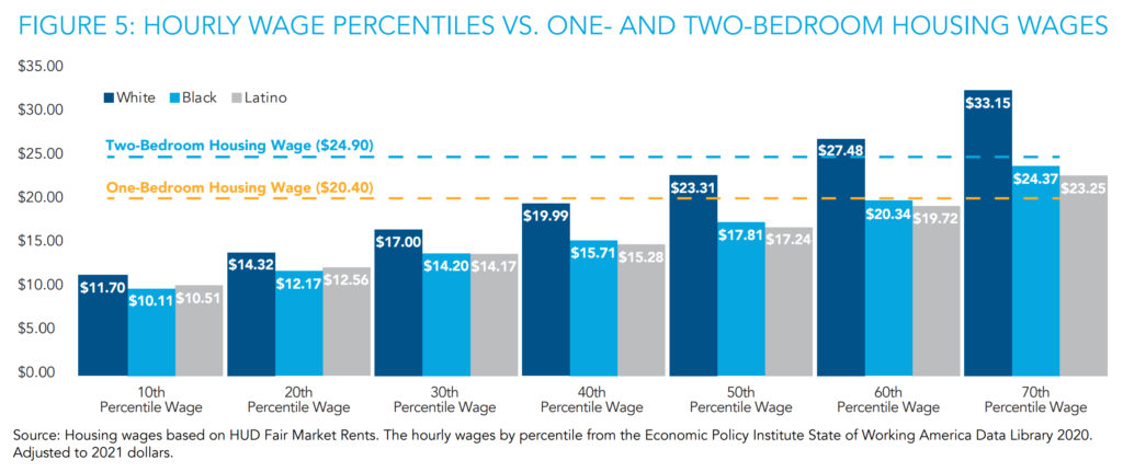 2021 hourly wage percentiles vs. One- and two-bedroom housing wages in the U.S. by race (Black, Latino, White). Data: Adjusted to 2021 dollars. Housing wages based on HUD Fair Market Rents. The hourly wages by percentile from the Economic Policy Institute State of Working America Data Library 2020. Graphic: NLIHC