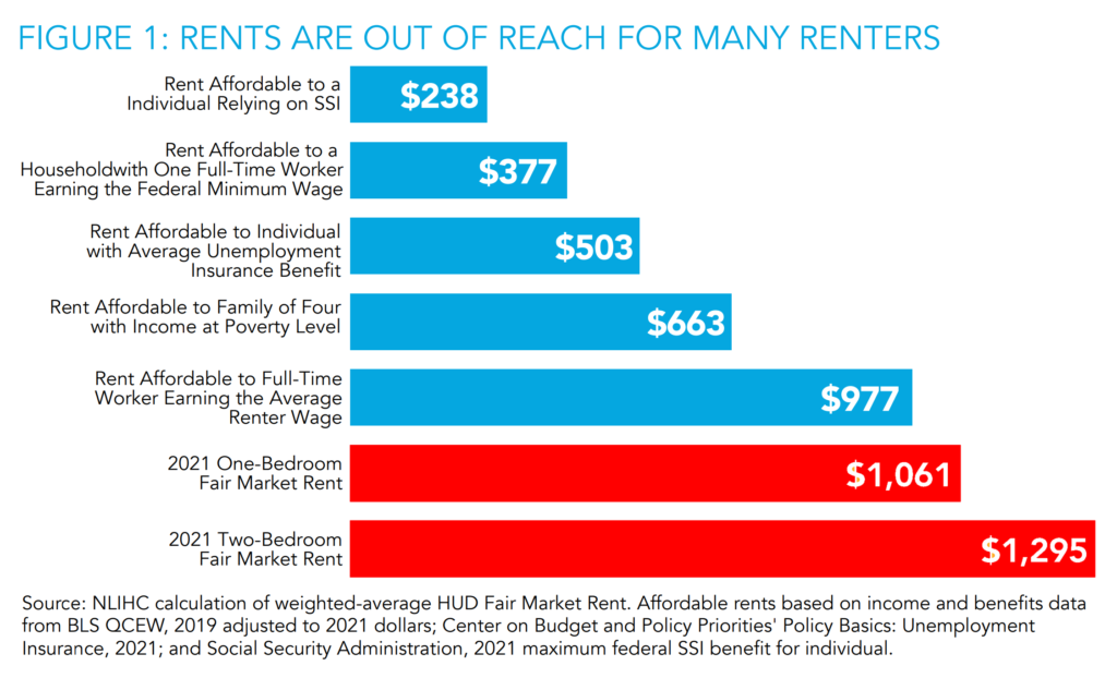 Affordable rents in the U.S. in 2021 and wage earners grouped by earnings. Even under the best of circumstances, rent is unaffordable for most low-wage workers. Graphic: NLIHC