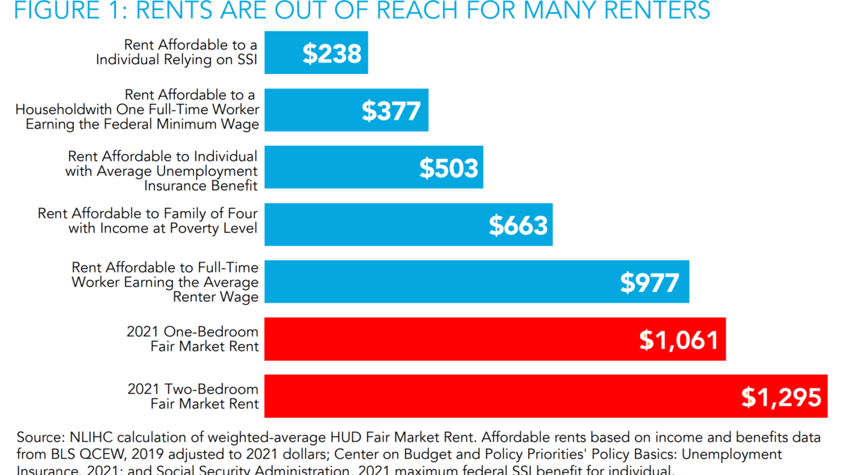 Affordable rents in the U.S. in 2021 and wage earners grouped by earnings. Even under the best of circumstances, rent is unaffordable for most low-wage workers. Graphic: NLIHC