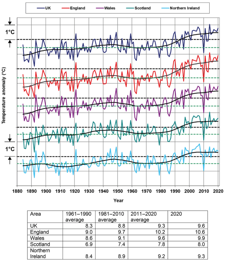 Annual mean temperature Tmean (°C) for the UK and countries, 1884–2020, expressed as anomalies relative to the 1981–2010 average. The hatched black line is the 1981–2010 long-term average. The lower hatched green line is the 1961–1990 long-term average. Light grey grid-lines represent anomalies of ±1°C. The table provides average annual Tmean values (°C). There has been an increase in temperature from the 1970s to the 2000s with the most recent decade (2011–2020) being on average 1.1°C warmer than the 1961–1990 average and 0.5°C above 1981–2010. All of the top 10 warmest years in the UK Tmean series (including 2020) have occurred since 2002. While all top 10 warmest years have occurred this century, none of the top 10 coldest years have occurred this century.  Graphic: Met Office