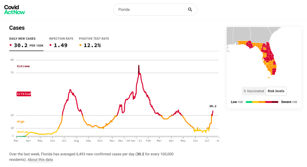 Daily new Covid cases per 100,000 people in Florida, 20 July 2021. Florida Gov. Ron DeSantis (R) on Monday downplayed the recent spike in coronavirus cases in his state and criticized public health officials who continue to push unvaccinated Americans to get Covid-19 shots. Graphic: Covid Act Now