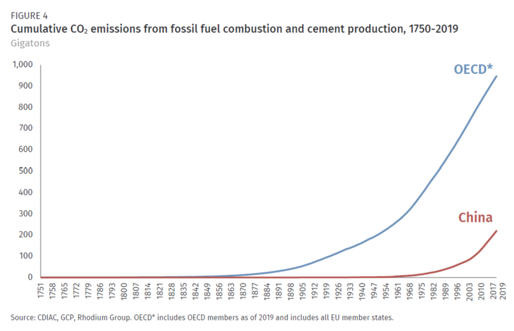 Cumulative CO2 emissions from fossil fuel combustion and cement production, 1750-2019. While China exceeded all developed countries combined in terms of annual emissions and came very close to matching per capita emissions in 2019, China’s history as a major emitter is relatively short compared to developed countries, many of which had more than a century head start. A large share of the CO2 emitted into the atmosphere each year hangs around for hundreds of years. As a result, current global warming is the result of emissions from both the recent and more distant past. Since 1750, members of the OECD bloc have emitted four times more CO2 on a cumulative basis than China. This overstates the relative role of OECD emissions in the more than 1 degree Celsius increase in global temperatures that has occurred since before the industrial revolution because a large share of annual CO2 emissions is absorbed in the earth’s carbon cycle in the decades after release. But China still has a way to go before surpassing the OECD on a cumulative contribution basis. Data: CDIAC / GCP / Rhodium Group. Graphic: Rhodium Group