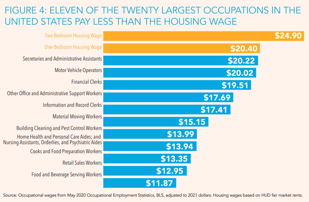 Eleven of the twenty largest occupations in the United States pay less than the housing wage. Data: Source: Occupational wages from May 2020 Occupational Employment Statistics, BLS, adjusted to 2021 dollars. Housing wages based on HUD fair market rents. Graphic: NLIHC