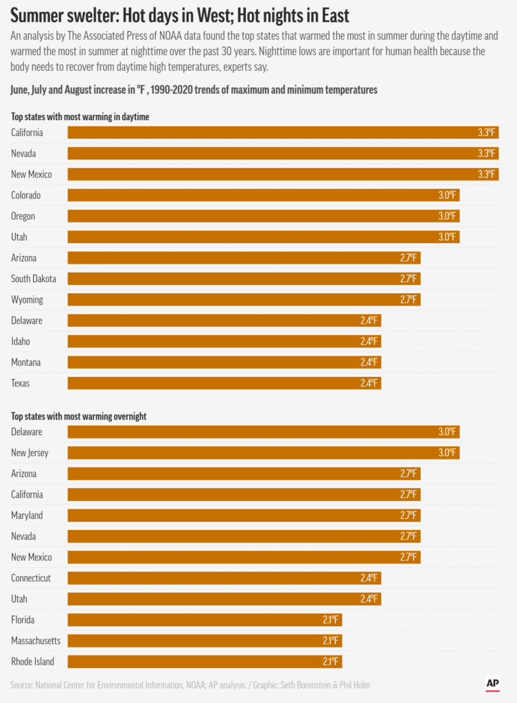 June, July, and August temperature increase in ºF, 1990-2020 trends of maximum and minimum temperatures, showing top states with most warming in daytime (top) and top states with most warming overnight (bottom). Data: National Center for Environmental Information, NOAA / AP analysis. Graphic: Seth Borenstein / Phil Holm