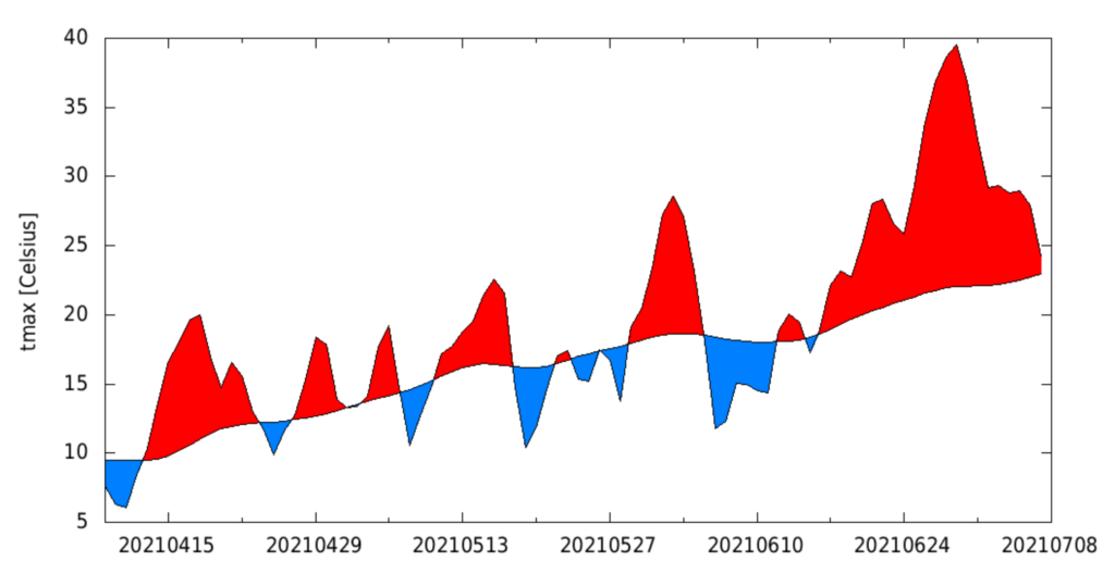 Last 90 days of the average temperature over the 2021 heatwave study area in Western North America, based on ERA5 (up to 30 May 2021), ECMWF analyses (up to 29 June 2021) and forecasts (up to 7 July 2021), with positive and negative departures from the 1991–2020 climatological mean of daily maximum temperature shaded red and blue, respectively. Graphic: Philip, et al., 2021 / World Weather Attribution