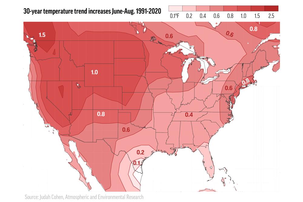 Map showing the 30-year summer temperature increases for the continental United States, 1991-2020. Data: Provided by Atmospheric and Environmental Research/Verisk in July 2021. “The ridiculous temperatures in the Pacific Northwest may on one hand be considered a black swan (ultra-rare) event, but on the other hand are totally consistent with multi-decadal trends,” says meteorologist Judah Cohen. Graphic: Judah Cohen / Atmospheric and Environmental Research / Verisk / AP