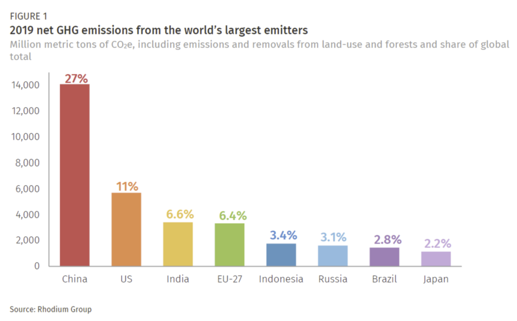 Net greenhouse gas emissions from the largest emitting nations, 2019. Based on newly updated preliminary estimates for 2019, global emissions—including emissions of all six Kyoto gases, inclusive of land-use and forests and international bunkers—reached 52 gigatons of CO2-equivalent in 2019, a 11.4 percent increase over the past decade. China alone contributed more than 27 percent of total global emissions, far exceeding the US—the second highest emitter—which contributed 11 percent of the global total. For the first time, India edged out the EU-27 for third place, coming in at 6.6 percent of global emissions. Graphic: Rhodium Group