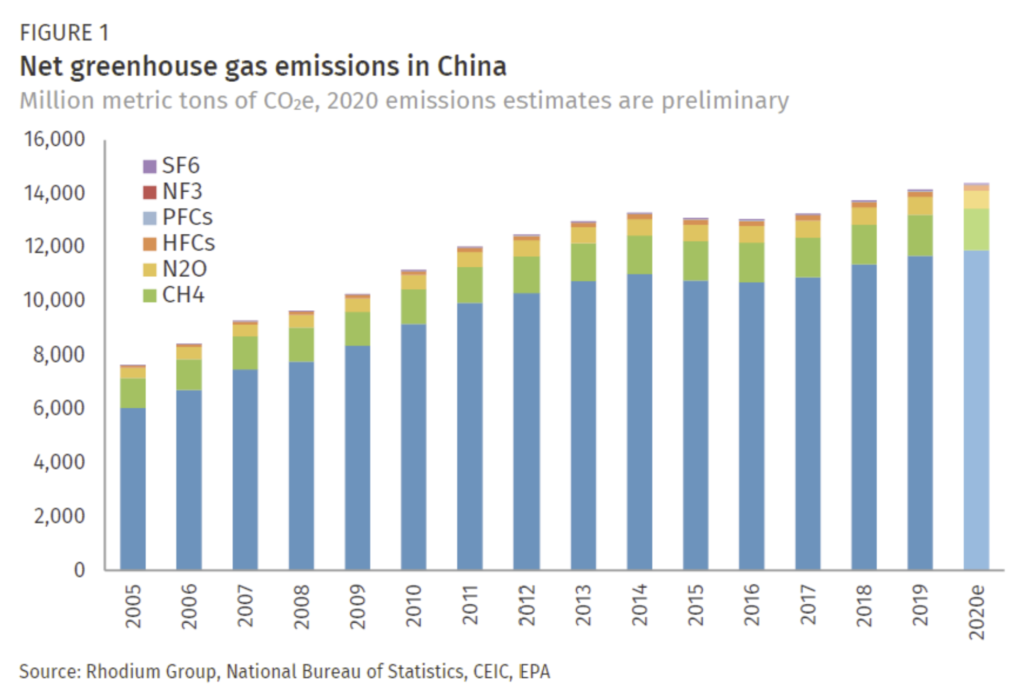 Net greenhouse gas emissions in China, 2005-2020. Although China is by far the largest emitter of greenhouse gases—producing almost triple the emissions of the US, the world’s second-largest emitter—there is little up-to-date information on China’s annual emissions for all sources, sectors, and gases. The most recent comprehensive data from the Chinese government is over six years out of date. To fill this gap, Rhodium Group’s ClimateDeck provides a more up-to-date dataset of historical greenhouse gas (GHG) emissions in China, covering all sources, sectors, and gases. Based on preliminary economic and energy data, we estimate that total GHG emissions in China increased 1.7% in 2020, reaching 14,400 million metric tons (MMt) of CO2e. To put this figure in context, we estimate that is the equivalent of the total annual emissions of nearly 180 of the world’s lowest-emitting countries combined. Data: Rhodium Group / NBS / CEIC / EPA. Graphic: Rhodium Group