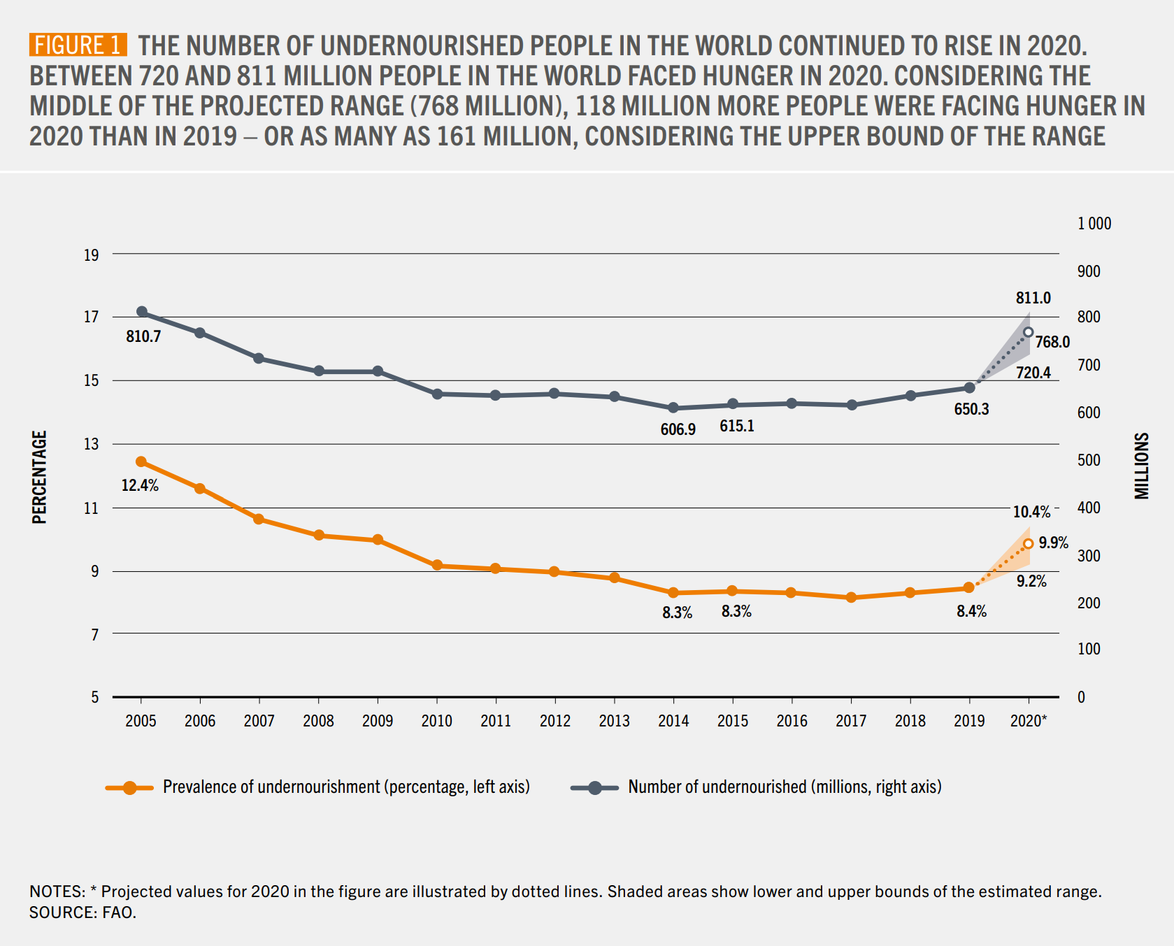 Number of undernourished people and prevalence of undernourishment globally, 2005-2020. The number of undernourished people in the world has been on the rise since 2015 and is back to levels seen during the global financial crisis in 2008–2009. Graphic: FAO