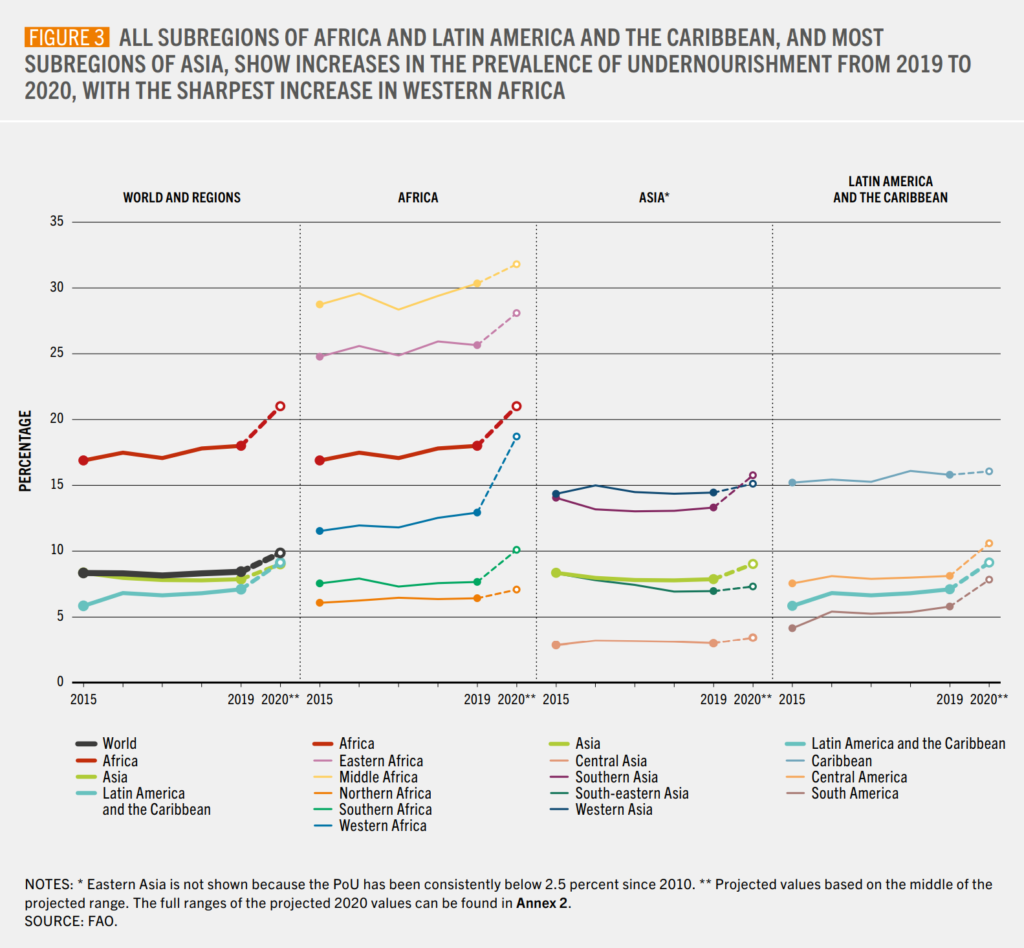 Prevalence of undernourishment globally and by region, 2015-2020. All subregions of Africa and Latin America and the Caribbean, and most subregions of Asia, show increases in the prevalence of undernourishment from 2019 to 2020, with the sharpest increase in Western Africa. Graphic: FAO