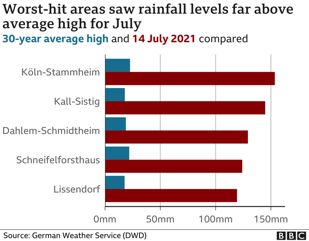 Rainfall levels in the worst-hit areas of Germany during the flood event of 14 July 2021. This graph compares the 30-year average high with the 14 July 2021 levels. The worst-hit areas saw rainfall far above the average high for July. Data: DWD. Graphic: BBC News