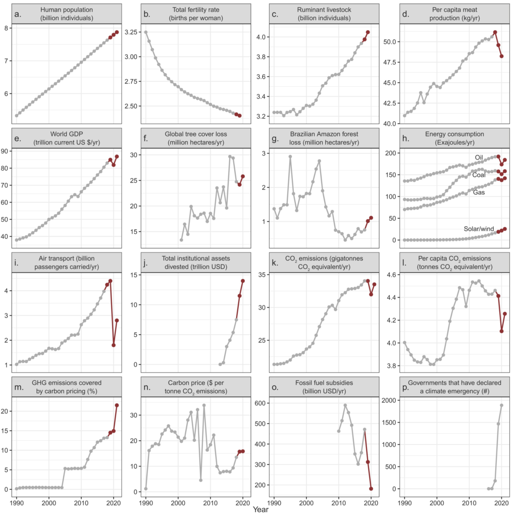 Time series of climate-related global human activities, 1990-2020. Out of the 31 tracked planetary vital signs, 18 were at new all-time record lows or highs in 2020. In panels (a), (d), (e), (i), and (m), the most recent data point(s) are a projection or preliminary estimate (see the supplemental material); in panel (f), tree cover loss does not account for forest gain and includes loss due to any cause. With the exception of panel (p), data obtained since the publication of Ripple and colleagues (2020) are shown in red. In panel (h), hydroelectricity and nuclear energy are shown in figure S1. Graphic: Ripple, et al., 2021 / BioScience