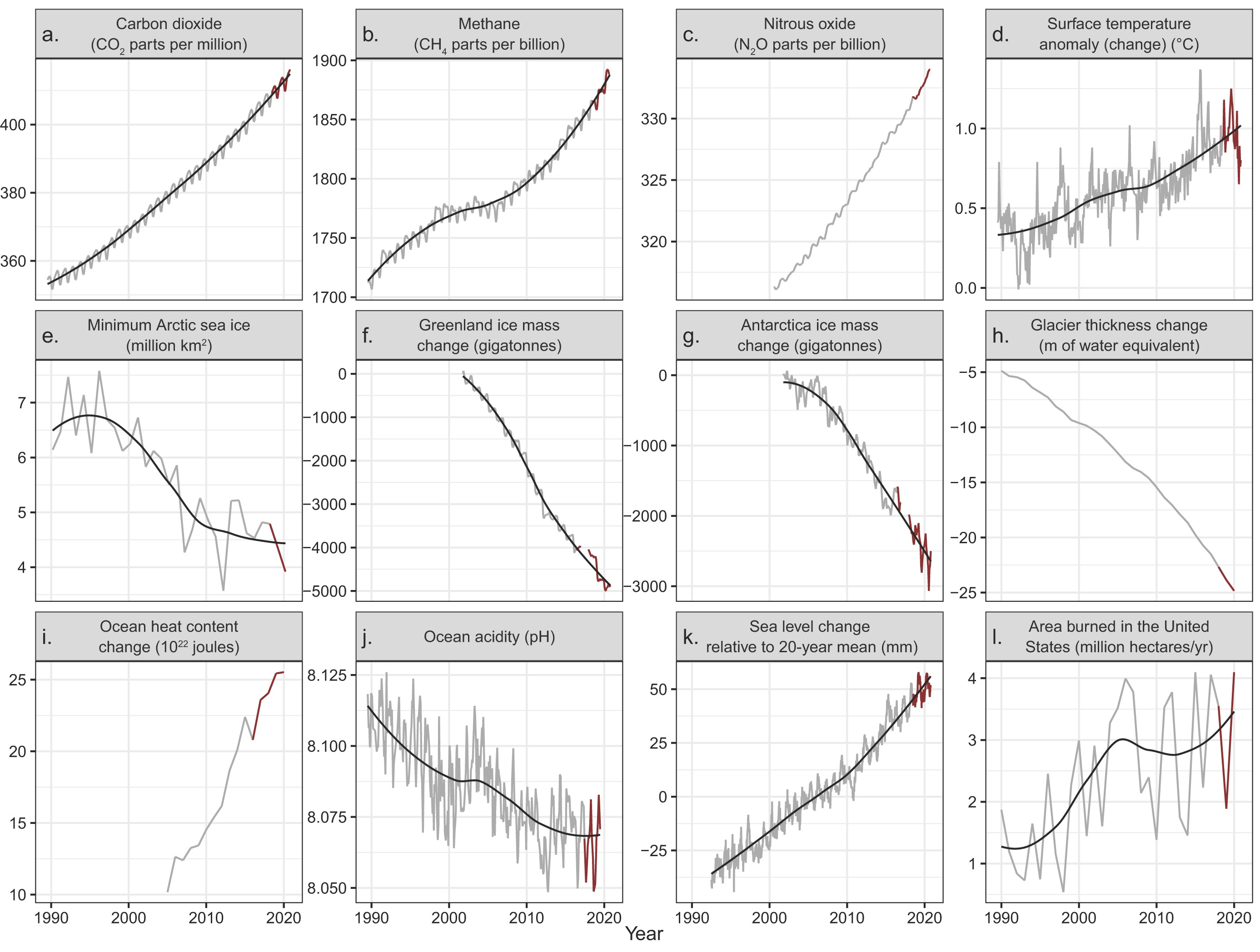 Time series of climate-related responses to anthropogenic drivers, 1990-2020. Out of the 31 tracked planetary vital signs, 18 were at new all-time record lows or highs in 2020. Data obtained before and after the publication of Ripple and colleagues (2020) are shown in gray and red respectively. For variables with relatively high variability, local regression trend lines are shown in black. The variables were measured at various frequencies (e.g., annual, monthly, weekly). The labels on the x-axis correspond to midpoints of years. Sources and additional details about each variable are provided in the supplemental material. Graphic: Ripple, et al., 2021 / BioScience
