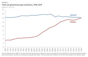 Total greenhouse gas emissions from China and OECD nations, 1990-2019. In 2019, China’s GHG emissions passed the 14 gigaton threshold for the first time, reaching 14,093 million metric tons of CO2 equivalent (MMt CO2e). This represents a more than tripling of 1990 levels, and a 25 percent increase over the past decade. As a result, China’s share of the 2019 global emissions total of 52 gigatons rose to 27 percent. Data: Rhodium Group / UNFCCC. Graphic: Rhodium Group