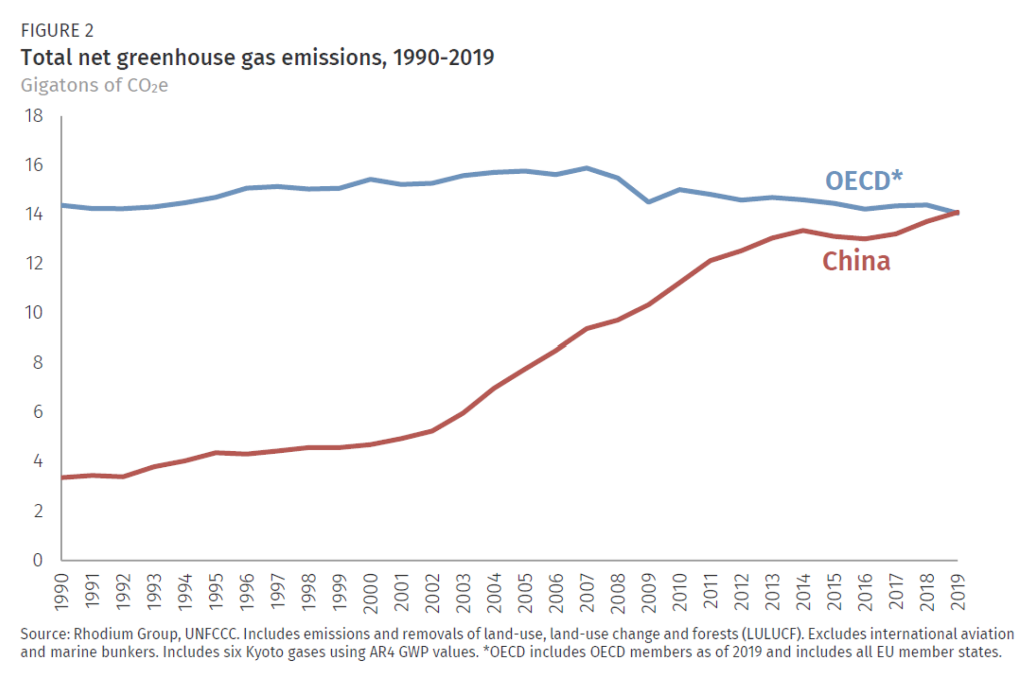 Total greenhouse gas emissions from China and OECD nations, 1990-2019. In 2019, China’s GHG emissions passed the 14 gigaton threshold for the first time, reaching 14,093 million metric tons of CO2 equivalent (MMt CO2e). This represents a more than tripling of 1990 levels, and a 25 percent increase over the past decade. As a result, China’s share of the 2019 global emissions total of 52 gigatons rose to 27 percent. Data: Rhodium Group / UNFCCC. Graphic: Rhodium Group