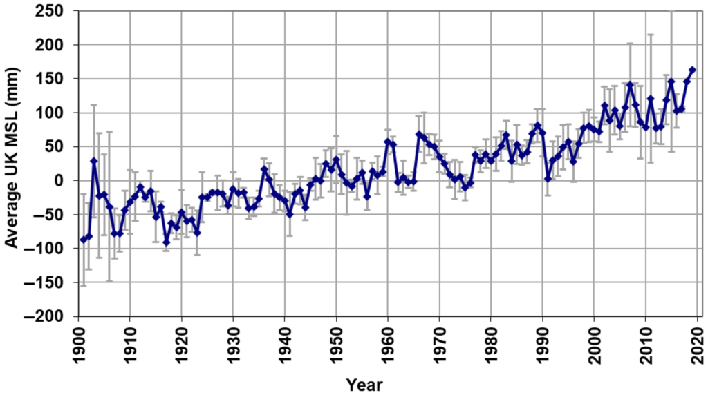 UK sea level index for the period since 1901 computed from sea level data from five stations (Aberdeen, North Shields, Sheerness, Newlyn and Liverpool) from Woodworth et al. (2009). Error bars shown in the UK index indicate uncertainty (one standard deviation) in values for individual years. By this metric, 2020 had, by some margin, the highest count in this series—indicative of the number of widespread heavy rainfall events which occurred during the year. February 2020 accounted for over a third of the station counts during the year. Graphic: Met Office