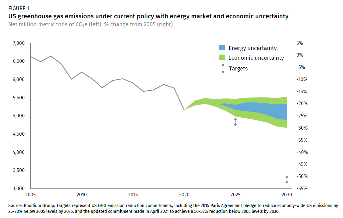 U.S. greenhouse gas emissions under current policy with energy market and economic uncertainty, 2005-2021 and projected to 2030. Under current trends, the U.S. will miss both of its Paris Agreement reduction targets in 2025 and 2030. Graphic: Rhodium Group