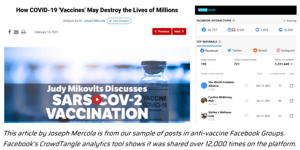 This vaccine disinformation by Joseph Mercola was posted on 14 February 2021. It was collected by CCDH during its analysis of posts in anti-vaccine Facebook Groups. Facebook’s CrowdTangle analytics tool shows it was shared more than 12,000 times on the platform. Graphic: CCDH