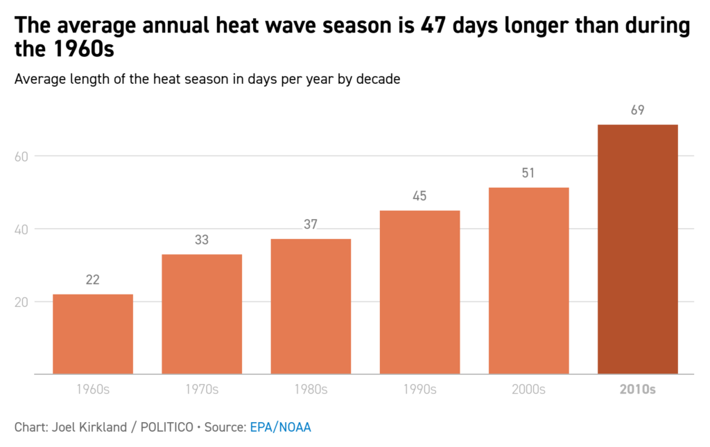 Average length of the U.S. heat season in days per year by decade, 1960-2019. Data: EPA / NOAA. Graphic: Joel Kirkland / POLITICO